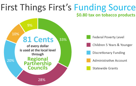 FTF Funding Source